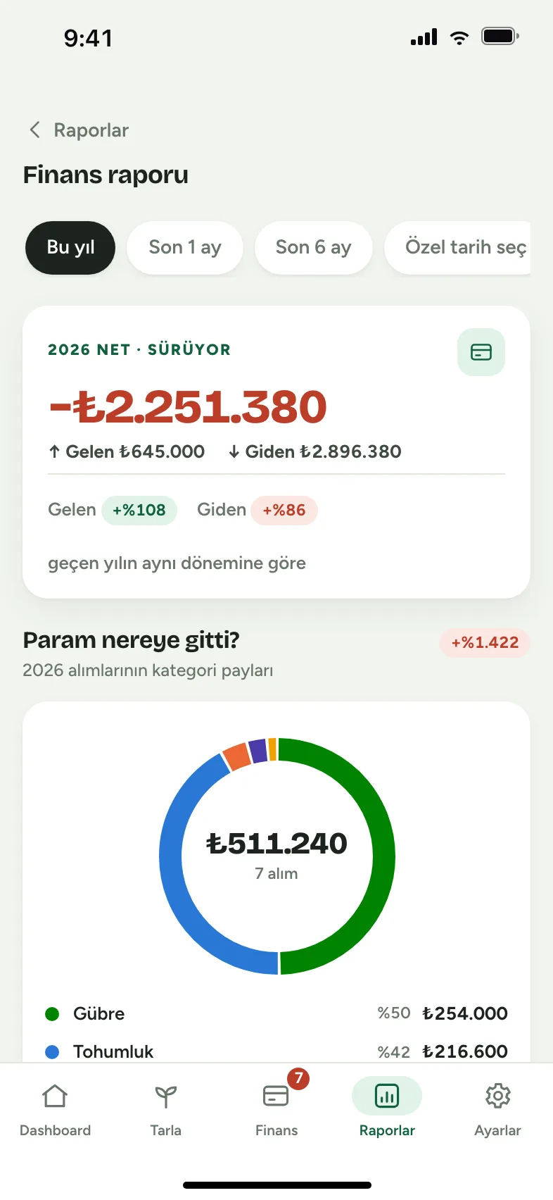 Finans raporu: yıllık net, geçen yıla göre değişim ve harcama kategorilerinin halka grafiği