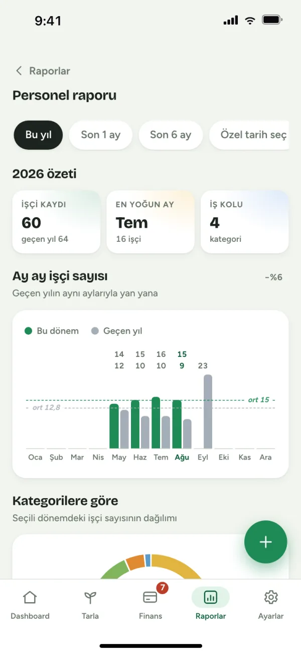 Personel raporu